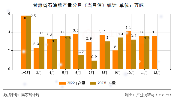 甘肅省石油焦產(chǎn)量分月(當(dāng)月值)統(tǒng)計(jì) 甘肅省石油焦產(chǎn)量分月(當(dāng)月值)統(tǒng)計(jì)