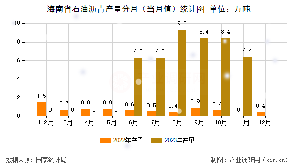 海南省石油瀝青產(chǎn)量分月（當月值）統(tǒng)計圖