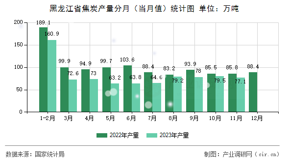 黑龍江省焦炭產(chǎn)量分月(當(dāng)月值)統(tǒng)計圖 黑龍江省焦炭產(chǎn)量分月(當(dāng)月值)統(tǒng)計圖