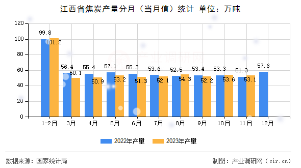 江西省焦炭產(chǎn)量分月（當(dāng)月值）統(tǒng)計(jì)