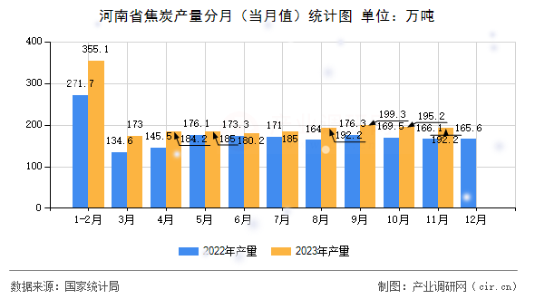 河南省焦炭產(chǎn)量分月（當(dāng)月值）統(tǒng)計(jì)圖