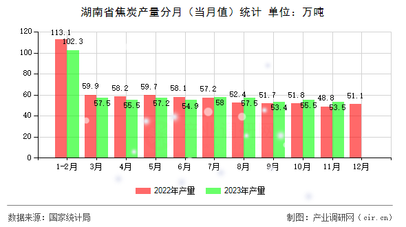 湖南省焦炭產(chǎn)量分月(當(dāng)月值)統(tǒng)計(jì) 湖南省焦炭產(chǎn)量分月(當(dāng)月值)統(tǒng)計(jì)