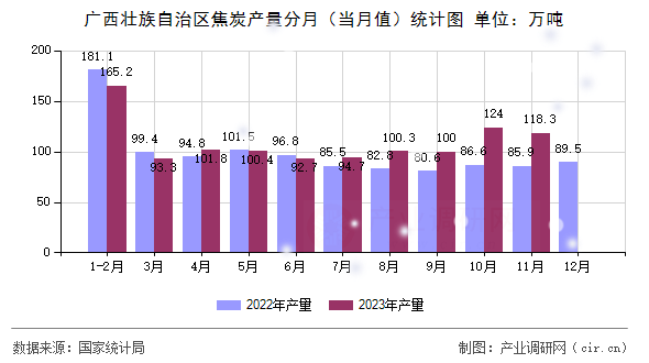 廣西壯族自治區(qū)焦炭產(chǎn)量分月（當月值）統(tǒng)計圖