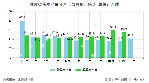 甘肅省焦炭產(chǎn)量分月(當(dāng)月值)統(tǒng)計(jì) 甘肅省焦炭產(chǎn)量分月(當(dāng)月值)統(tǒng)計(jì)