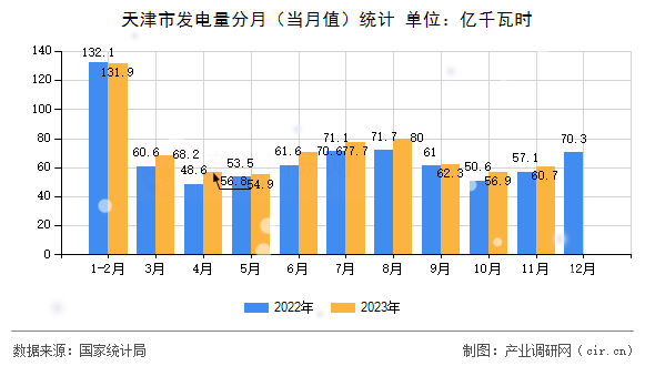 天津市發(fā)電量分月(當(dāng)月值)統(tǒng)計(jì) 天津市發(fā)電量分月(當(dāng)月值)統(tǒng)計(jì)