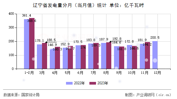 遼寧省發(fā)電量分月（當(dāng)月值）統(tǒng)計