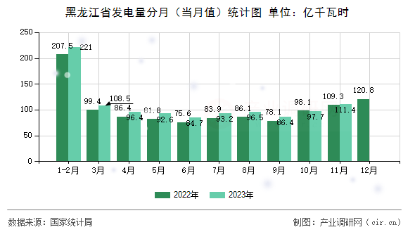 黑龍江省發(fā)電量分月（當月值）統(tǒng)計圖