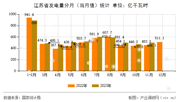 江蘇省發(fā)電量分月(當(dāng)月值)統(tǒng)計(jì) 江蘇省發(fā)電量分月(當(dāng)月值)統(tǒng)計(jì)