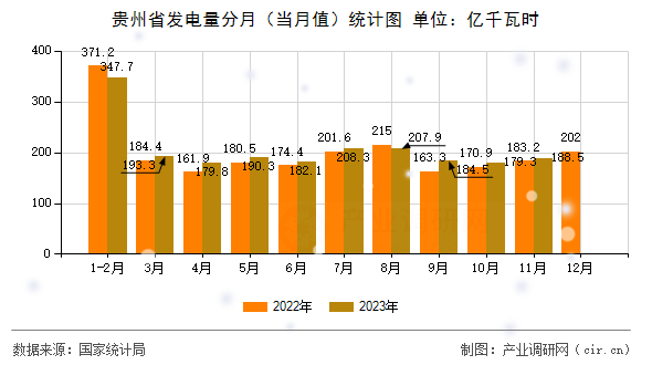 貴州省發(fā)電量分月（當月值）統(tǒng)計圖