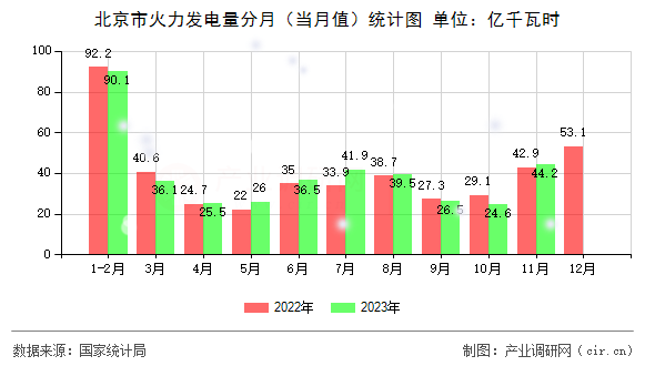北京市火力發(fā)電量分月(當(dāng)月值)統(tǒng)計(jì)圖 北京市火力發(fā)電量分月(當(dāng)月值)統(tǒng)計(jì)圖