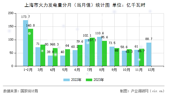 上海市火力發(fā)電量分月（當(dāng)月值）統(tǒng)計(jì)圖