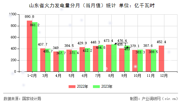 山東省火力發(fā)電量分月（當月值）統(tǒng)計