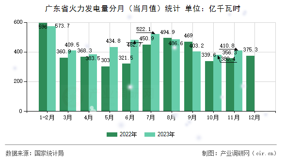 廣東省火力發(fā)電量分月（當(dāng)月值）統(tǒng)計