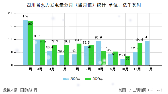 四川省火力發(fā)電量分月（當(dāng)月值）統(tǒng)計(jì)