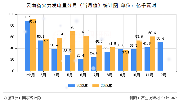 云南省火力發(fā)電量分月(當(dāng)月值)統(tǒng)計圖 云南省火力發(fā)電量分月(當(dāng)月值)統(tǒng)計圖