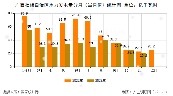 廣西壯族自治區(qū)水力發(fā)電量分月（當(dāng)月值）統(tǒng)計圖
