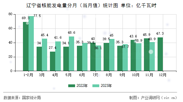 遼寧省核能發(fā)電量分月（當(dāng)月值）統(tǒng)計(jì)圖