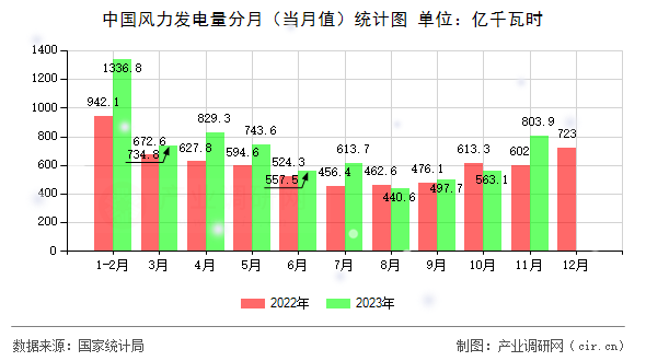 中國風(fēng)力發(fā)電量分月（當(dāng)月值）統(tǒng)計圖