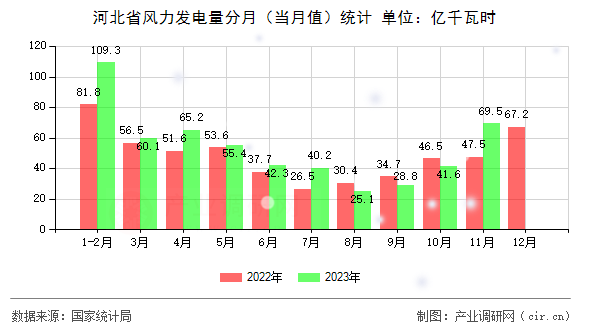 河北省風(fēng)力發(fā)電量分月（當(dāng)月值）統(tǒng)計