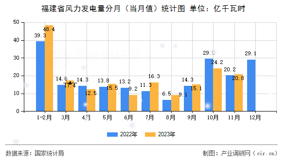 福建省風(fēng)力發(fā)電量分月(當(dāng)月值)統(tǒng)計(jì)圖 福建省風(fēng)力發(fā)電量分月(當(dāng)月值)統(tǒng)計(jì)圖