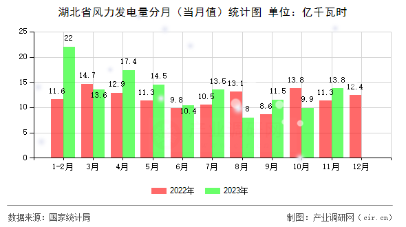 湖北省風(fēng)力發(fā)電量分月(當(dāng)月值)統(tǒng)計(jì)圖 湖北省風(fēng)力發(fā)電量分月(當(dāng)月值)統(tǒng)計(jì)圖