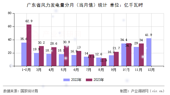 廣東省風力發(fā)電量分月（當月值）統(tǒng)計