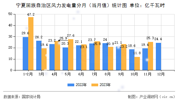 寧夏回族自治區(qū)風(fēng)力發(fā)電量分月(當(dāng)月值)統(tǒng)計(jì)圖 寧夏回族自治區(qū)風(fēng)力發(fā)電量分月(當(dāng)月值)統(tǒng)計(jì)圖