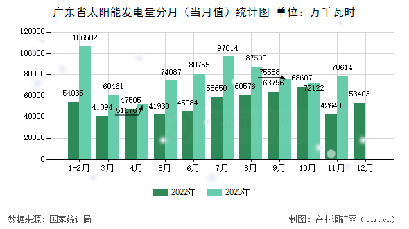 廣東省太陽能發(fā)電量分月（當月值）統(tǒng)計圖