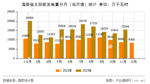 海南省太陽能發(fā)電量分月（當月值）統(tǒng)計