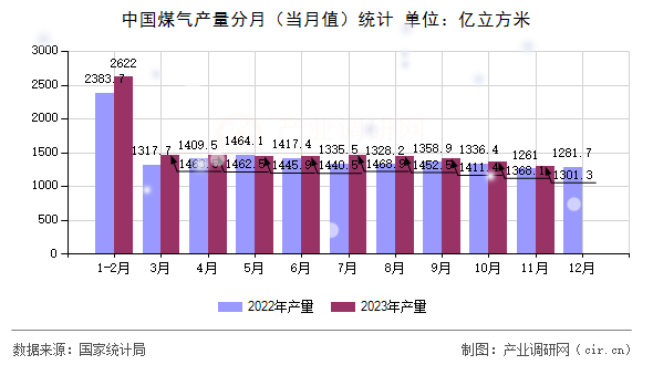 中國煤氣產(chǎn)量分月（當(dāng)月值）統(tǒng)計