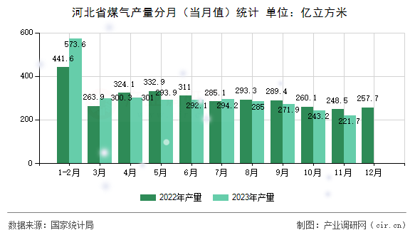 河北省煤氣產(chǎn)量分月(當(dāng)月值)統(tǒng)計(jì) 河北省煤氣產(chǎn)量分月(當(dāng)月值)統(tǒng)計(jì)