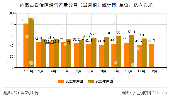 內(nèi)蒙古自治區(qū)煤氣產(chǎn)量分月（當(dāng)月值）統(tǒng)計(jì)圖