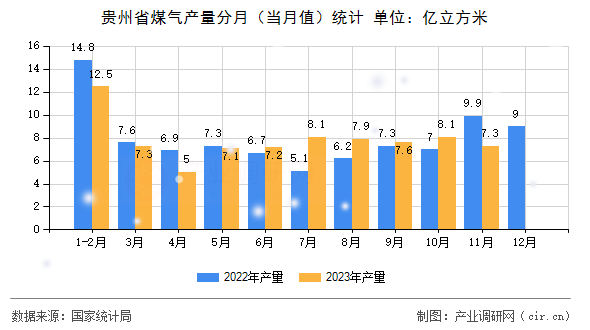 貴州省煤氣產(chǎn)量分月(當月值)統(tǒng)計 貴州省煤氣產(chǎn)量分月(當月值)統(tǒng)計