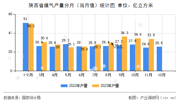 陜西省煤氣產(chǎn)量分月（當(dāng)月值）統(tǒng)計圖