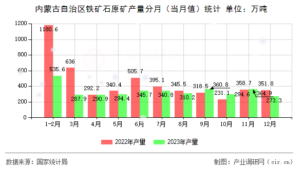 內蒙古自治區(qū)鐵礦石原礦產量分月(當月值)統(tǒng)計 內蒙古自治區(qū)鐵礦石原礦產量分月(當月值)統(tǒng)計