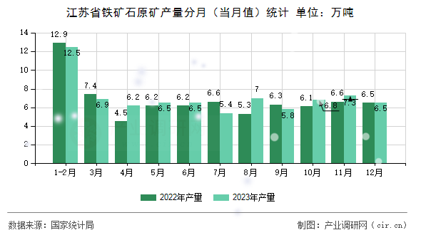 江蘇省鐵礦石原礦產(chǎn)量分月（當(dāng)月值）統(tǒng)計(jì)