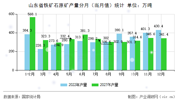 山東省鐵礦石原礦產(chǎn)量分月（當月值）統(tǒng)計