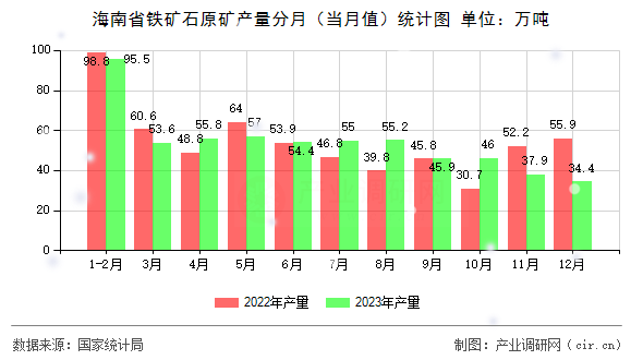 海南省鐵礦石原礦產(chǎn)量分月（當月值）統(tǒng)計圖