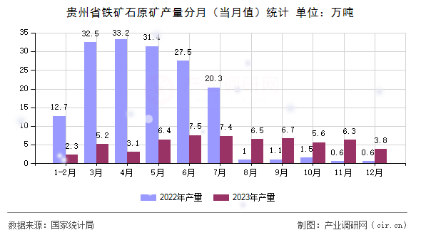 貴州省鐵礦石原礦產(chǎn)量分月（當(dāng)月值）統(tǒng)計