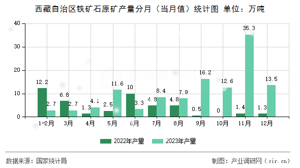西藏自治區(qū)鐵礦石原礦產(chǎn)量分月（當(dāng)月值）統(tǒng)計(jì)圖