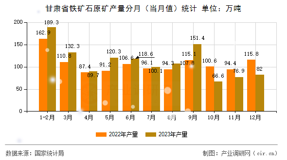 甘肅省鐵礦石原礦產(chǎn)量分月(當(dāng)月值)統(tǒng)計(jì) 甘肅省鐵礦石原礦產(chǎn)量分月(當(dāng)月值)統(tǒng)計(jì)