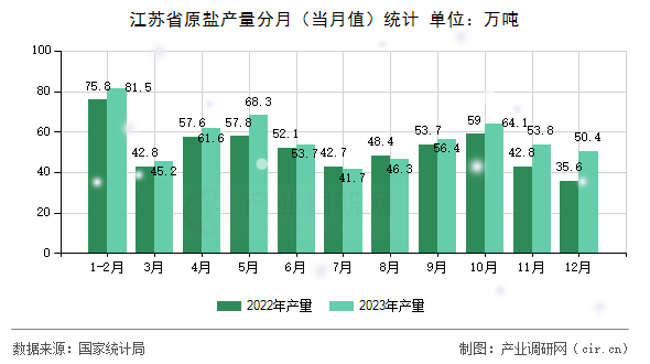 江蘇省原鹽產(chǎn)量分月（當(dāng)月值）統(tǒng)計(jì)
