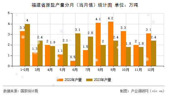 福建省原鹽產量分月(當月值)統(tǒng)計圖 福建省原鹽產量分月(當月值)統(tǒng)計圖