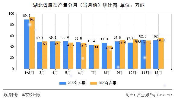 湖北省原鹽產(chǎn)量分月(當(dāng)月值)統(tǒng)計(jì)圖 湖北省原鹽產(chǎn)量分月(當(dāng)月值)統(tǒng)計(jì)圖