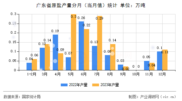 廣東省原鹽產(chǎn)量分月（當月值）統(tǒng)計