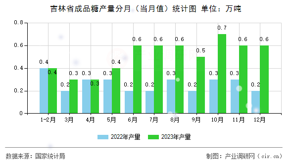 吉林省成品糖產(chǎn)量分月(當(dāng)月值)統(tǒng)計(jì)圖 吉林省成品糖產(chǎn)量分月(當(dāng)月值)統(tǒng)計(jì)圖