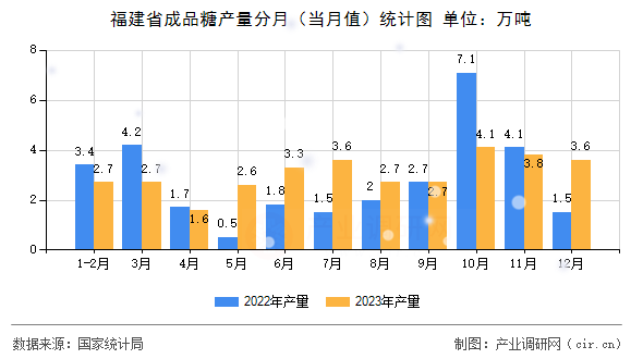 福建省成品糖產(chǎn)量分月（當(dāng)月值）統(tǒng)計(jì)圖
