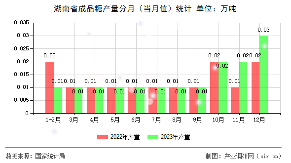 湖南省成品糖產量分月（當月值）統計
