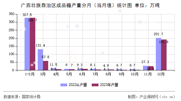 廣西壯族自治區(qū)成品糖產(chǎn)量分月(當(dāng)月值)統(tǒng)計(jì)圖 廣西壯族自治區(qū)成品糖產(chǎn)量分月(當(dāng)月值)統(tǒng)計(jì)圖