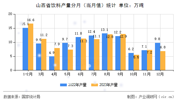 山西省飲料產(chǎn)量分月（當(dāng)月值）統(tǒng)計